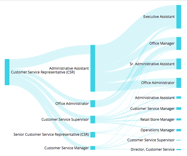 image from: http://www.payscale.com/research/CA/Job=Customer_Service_Representative_(CSR)/Hourly_Rate